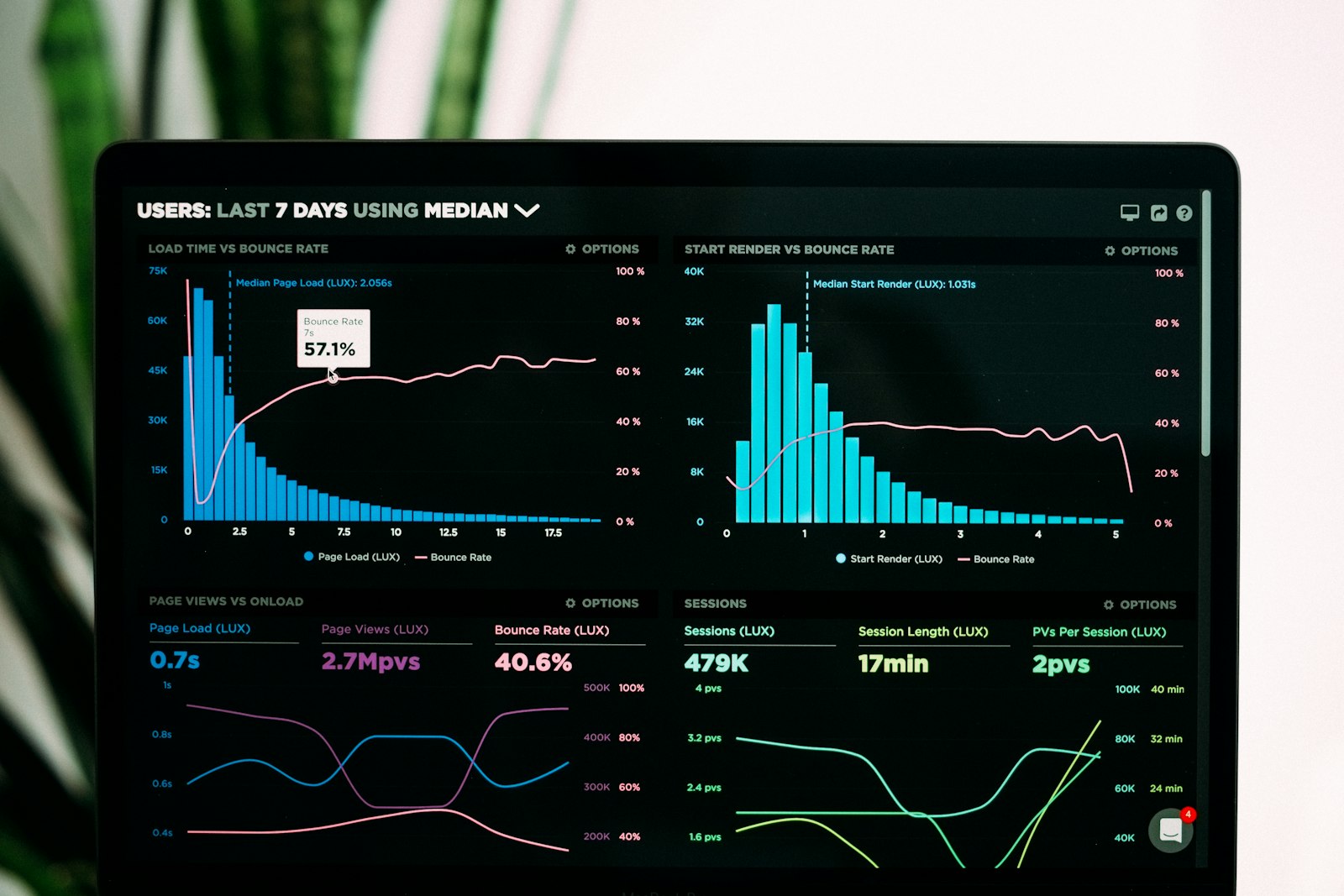 Data dashboards used for labeling work